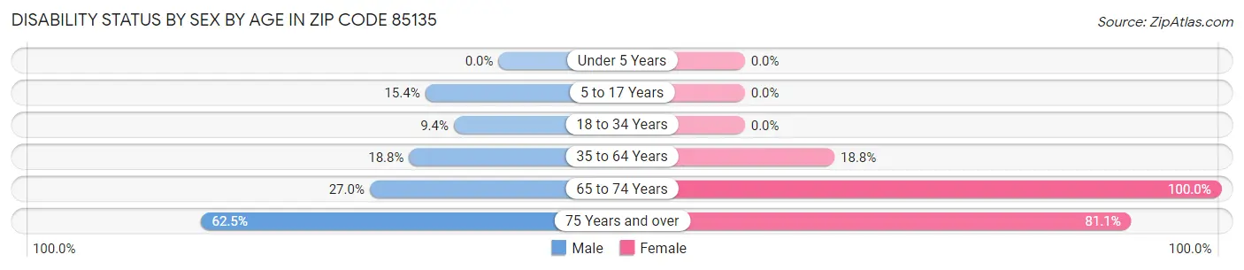 Disability Status by Sex by Age in Zip Code 85135