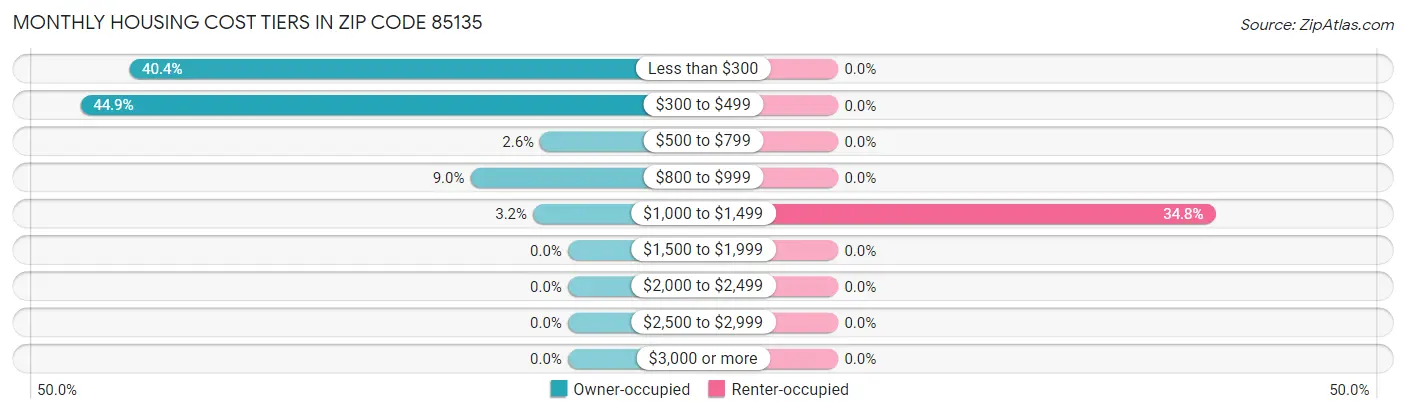 Monthly Housing Cost Tiers in Zip Code 85135