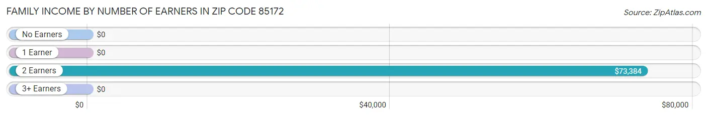 Family Income by Number of Earners in Zip Code 85172