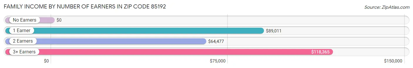Family Income by Number of Earners in Zip Code 85192