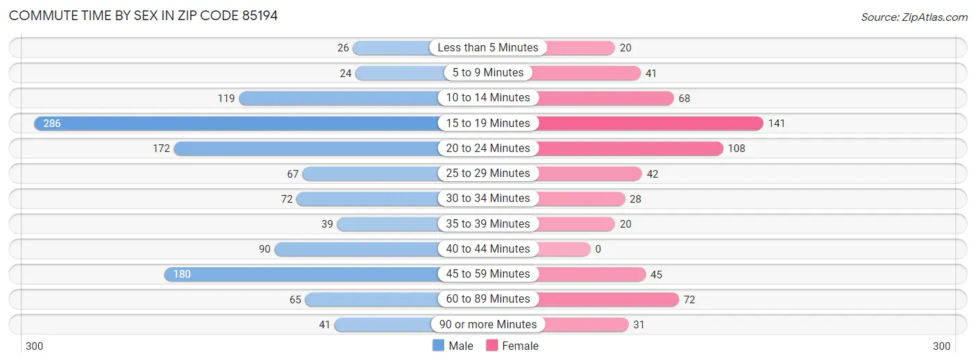 Commute Time by Sex in Zip Code 85194