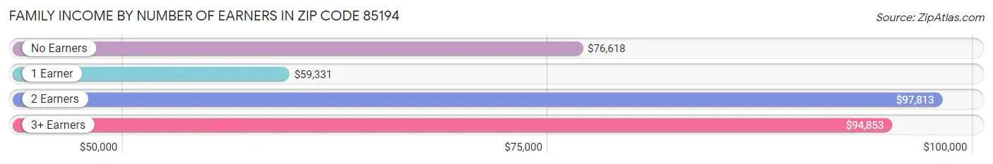 Family Income by Number of Earners in Zip Code 85194