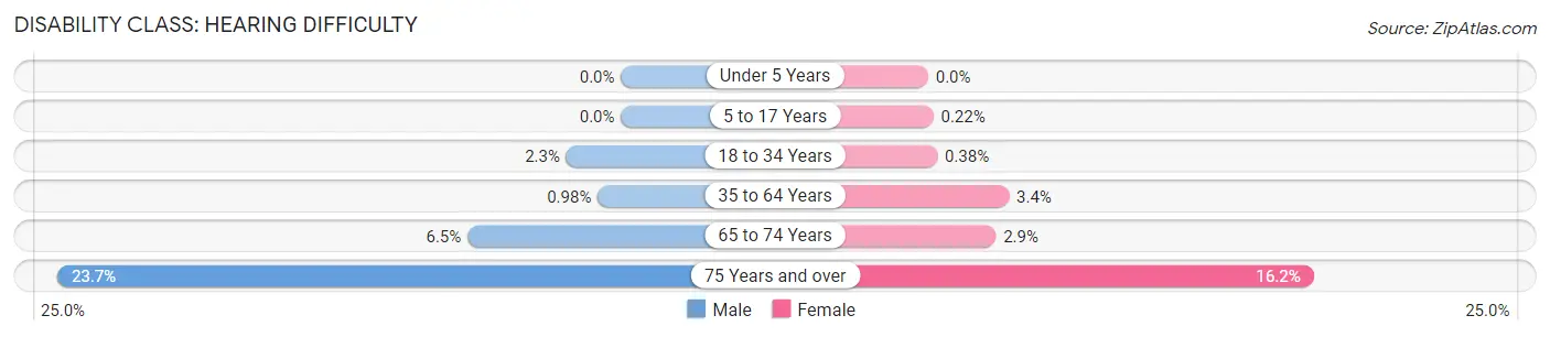 Disability in Zip Code 85202: <span>Hearing Difficulty</span>