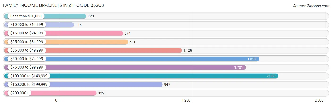 Family Income Brackets in Zip Code 85208