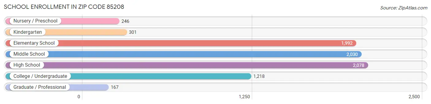 School Enrollment in Zip Code 85208