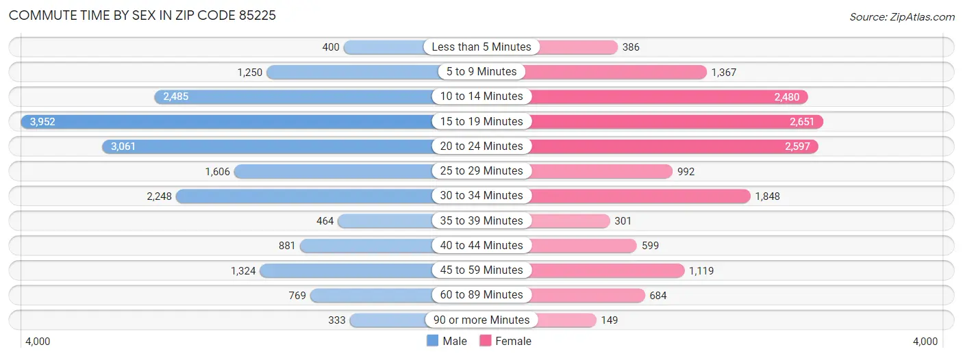 Commute Time by Sex in Zip Code 85225