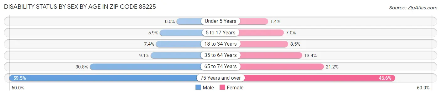 Disability Status by Sex by Age in Zip Code 85225