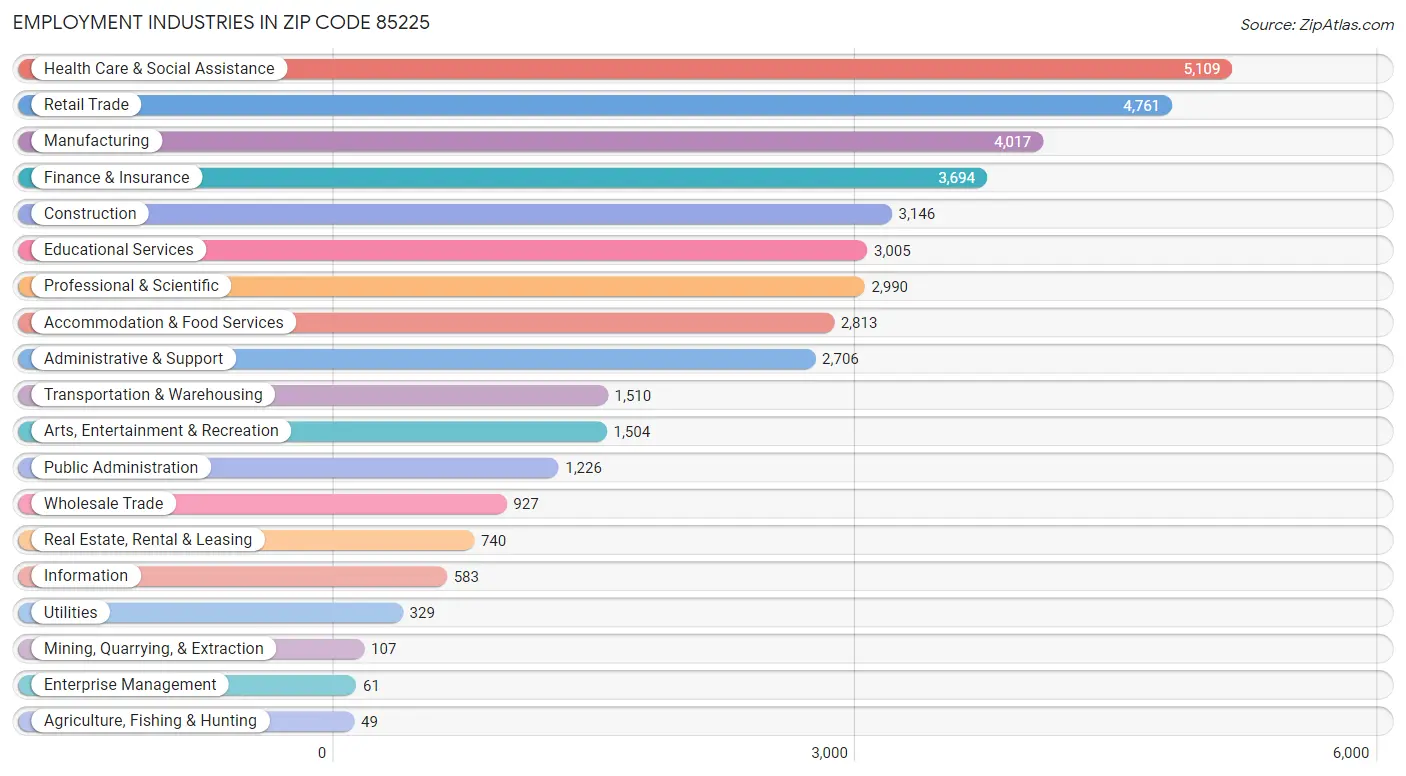 Employment Industries in Zip Code 85225