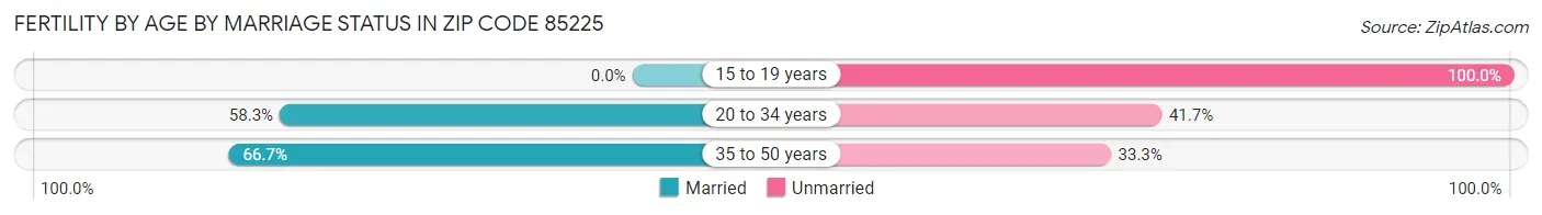 Female Fertility by Age by Marriage Status in Zip Code 85225