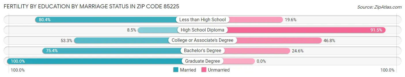 Female Fertility by Education by Marriage Status in Zip Code 85225