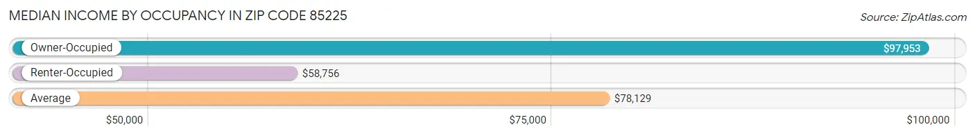 Median Income by Occupancy in Zip Code 85225