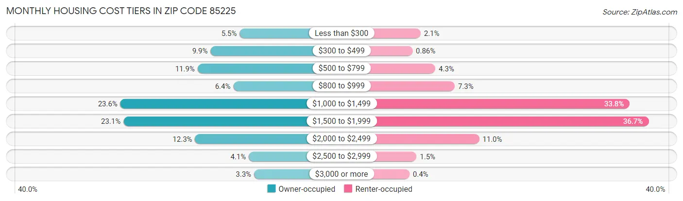 Monthly Housing Cost Tiers in Zip Code 85225