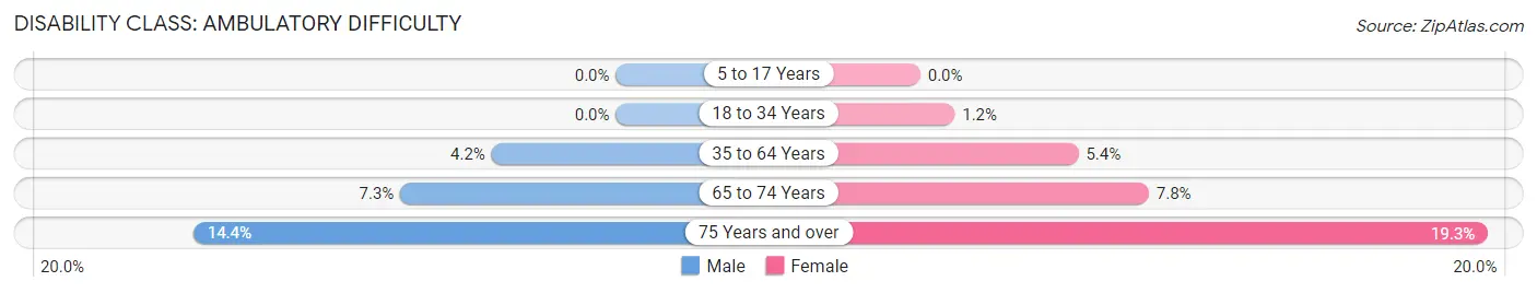 Disability in Zip Code 85250: <span>Ambulatory Difficulty</span>