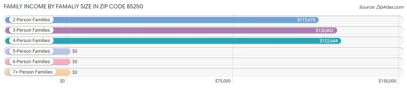 Family Income by Famaliy Size in Zip Code 85250