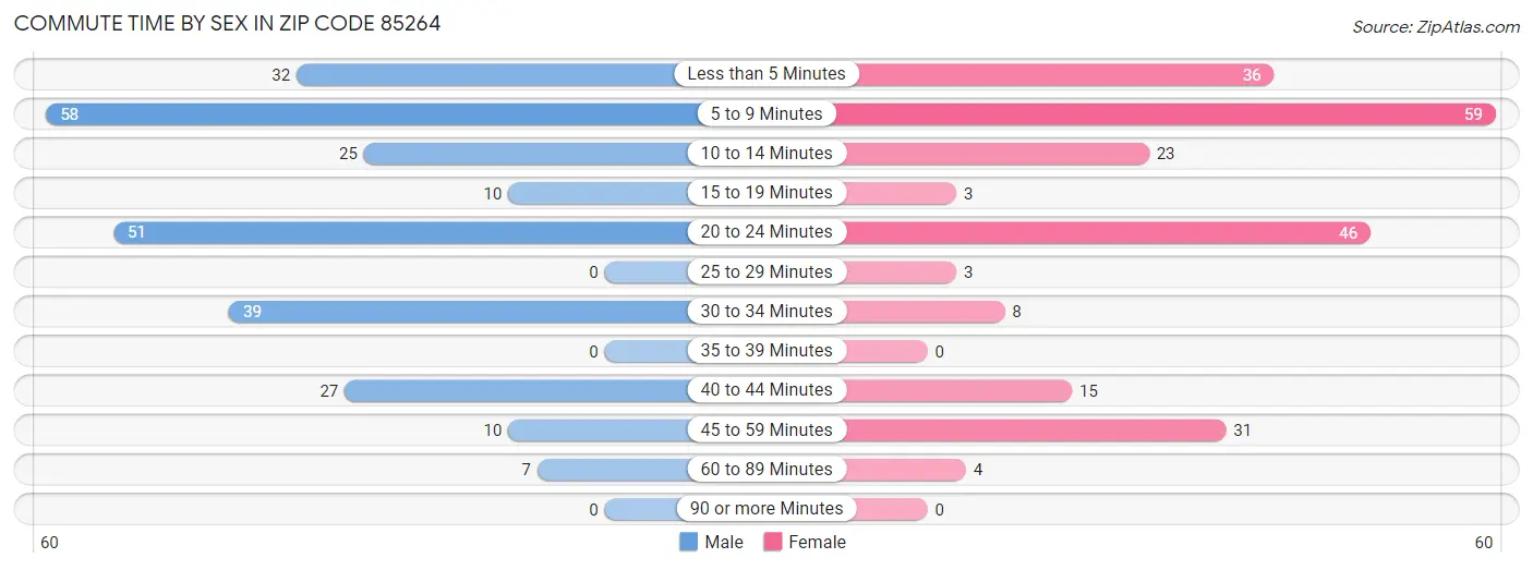 Commute Time by Sex in Zip Code 85264