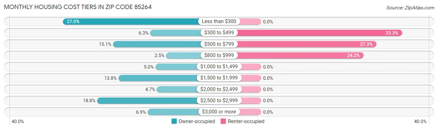 Monthly Housing Cost Tiers in Zip Code 85264