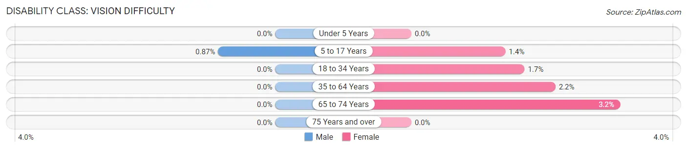 Disability in Zip Code 85264: <span>Vision Difficulty</span>
