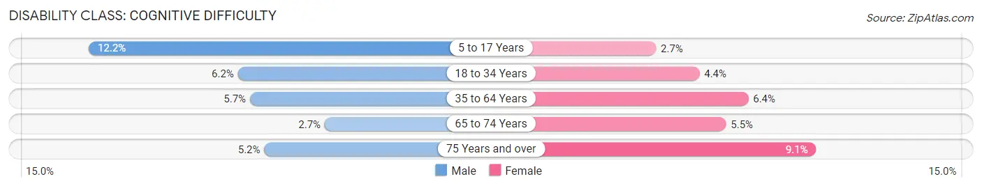 Disability in Zip Code 85282: <span>Cognitive Difficulty</span>