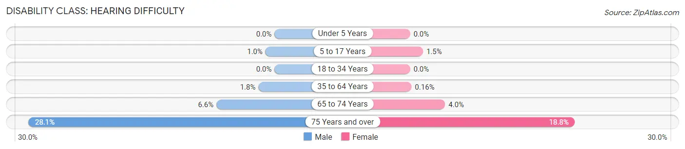 Disability in Zip Code 85284: <span>Hearing Difficulty</span>