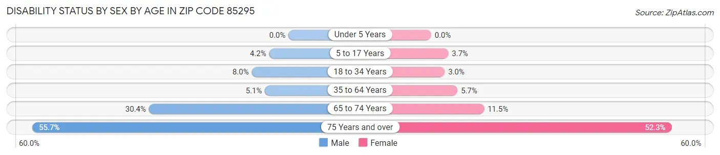 Disability Status by Sex by Age in Zip Code 85295