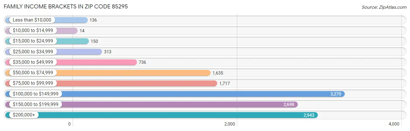 Family Income Brackets in Zip Code 85295