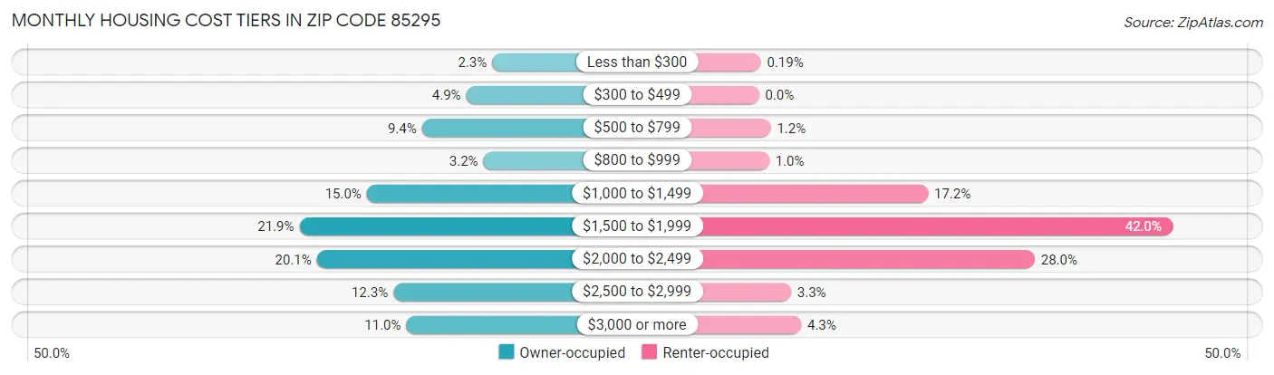 Monthly Housing Cost Tiers in Zip Code 85295