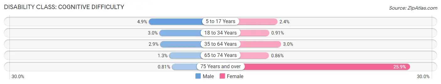 Disability in Zip Code 85297: <span>Cognitive Difficulty</span>