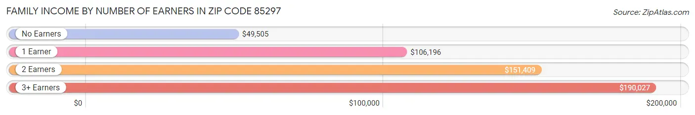 Family Income by Number of Earners in Zip Code 85297