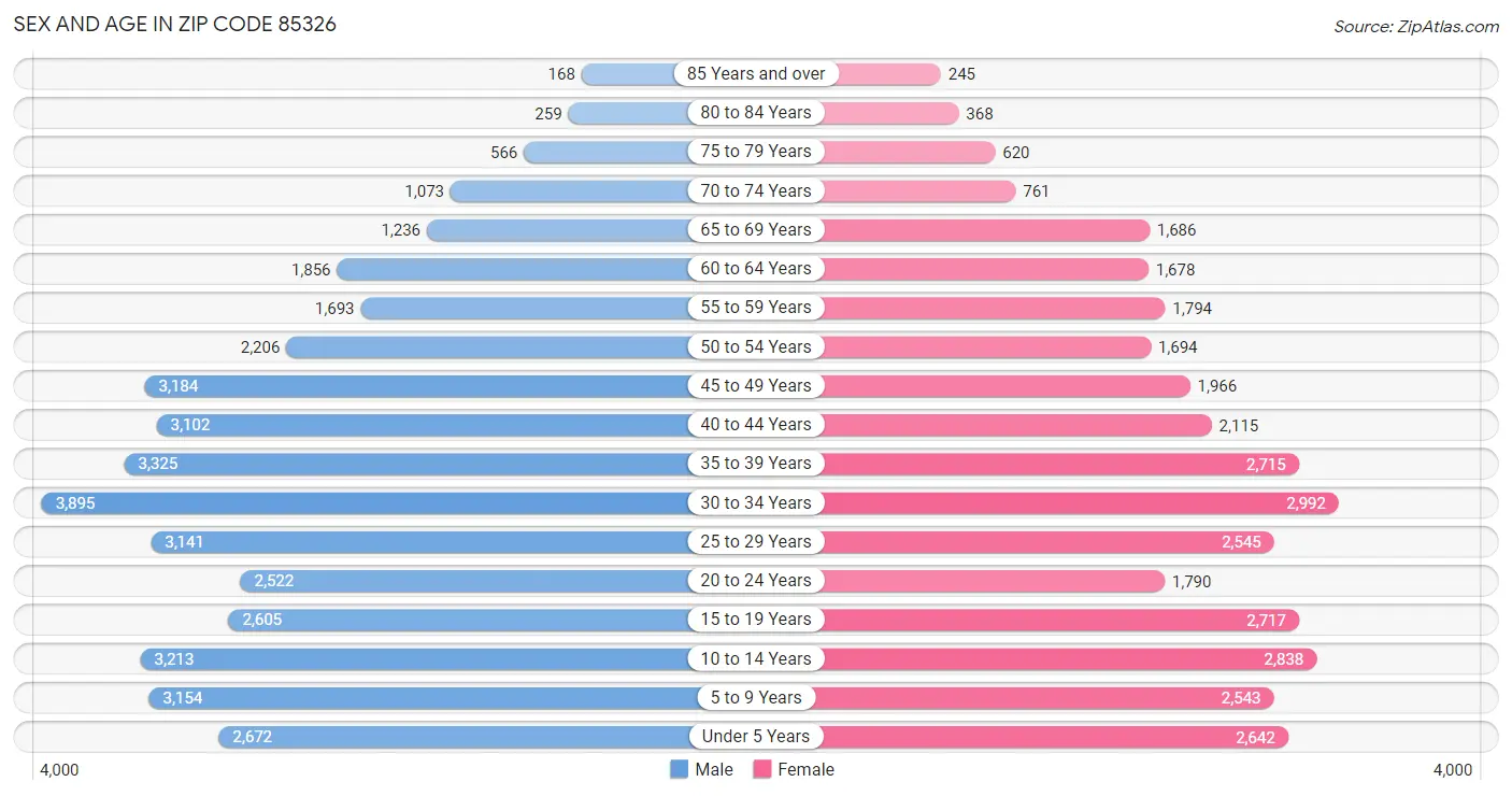 Sex and Age in Zip Code 85326