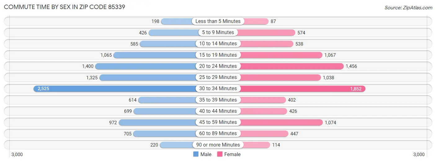 Commute Time by Sex in Zip Code 85339