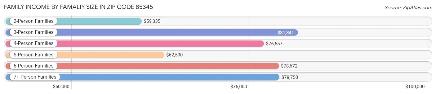 Family Income by Famaliy Size in Zip Code 85345