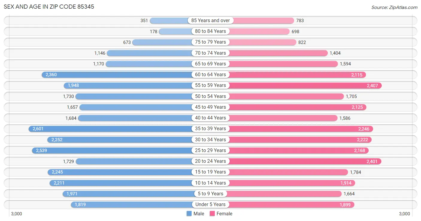 Sex and Age in Zip Code 85345