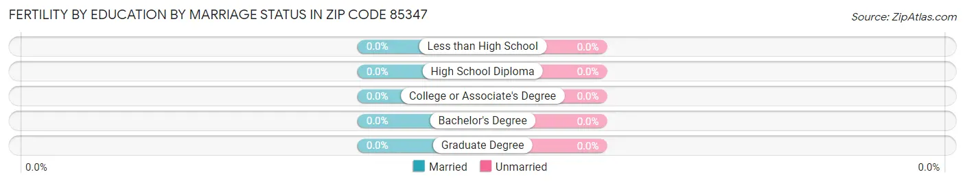 Female Fertility by Education by Marriage Status in Zip Code 85347
