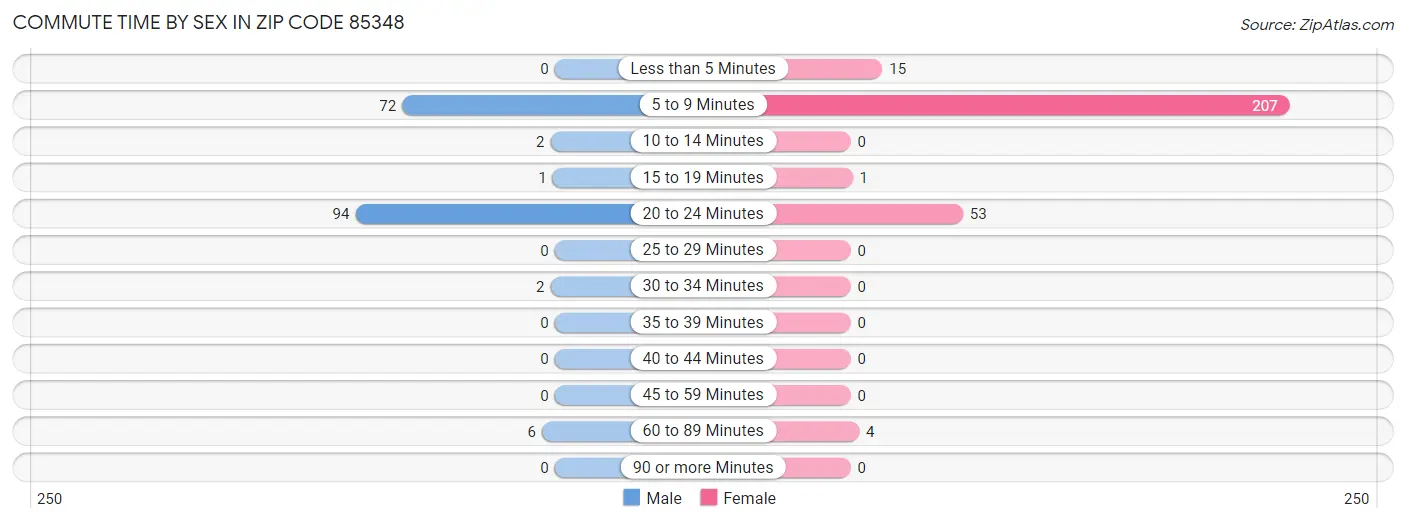 Commute Time by Sex in Zip Code 85348