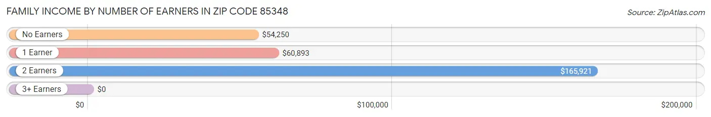 Family Income by Number of Earners in Zip Code 85348