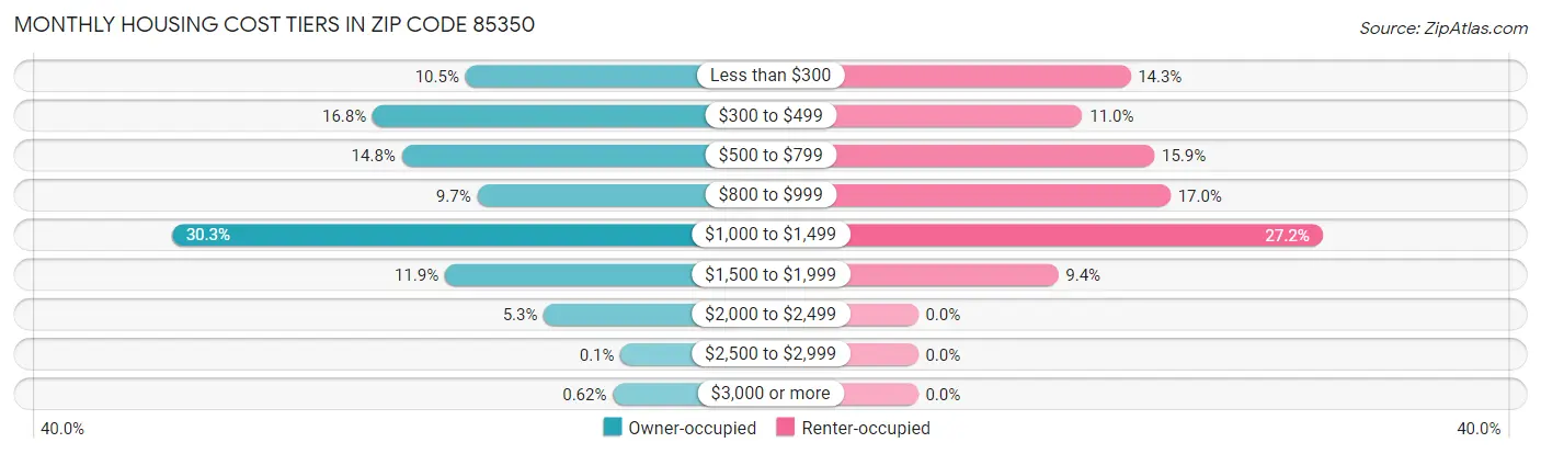 Monthly Housing Cost Tiers in Zip Code 85350