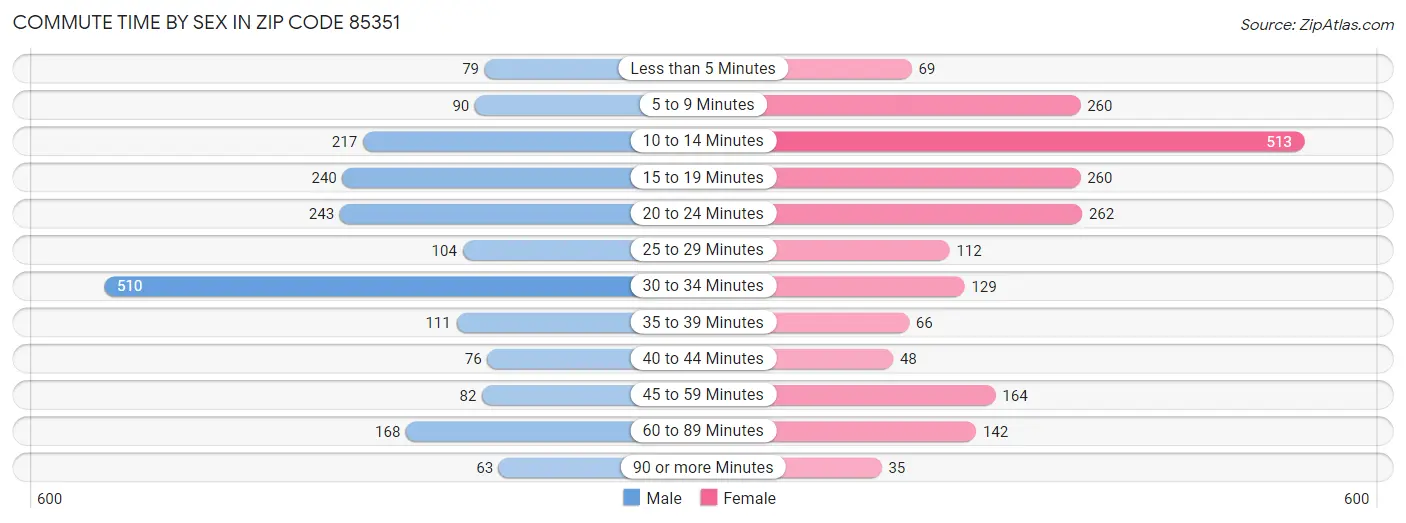 Commute Time by Sex in Zip Code 85351