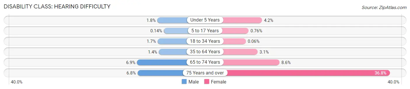 Disability in Zip Code 85353: <span>Hearing Difficulty</span>