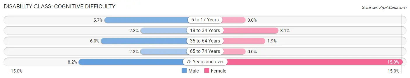 Disability in Zip Code 85355: <span>Cognitive Difficulty</span>