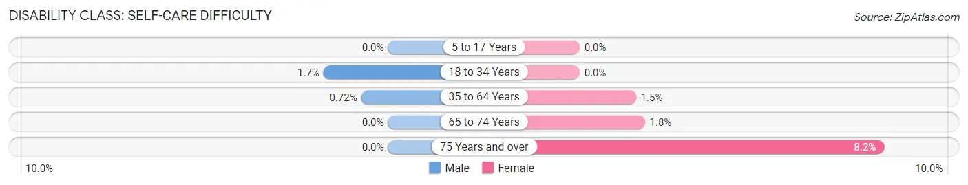 Disability in Zip Code 85355: <span>Self-Care Difficulty</span>