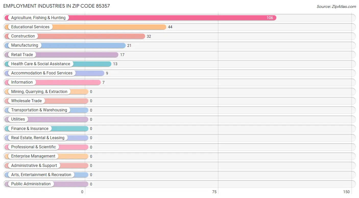 Employment Industries in Zip Code 85357