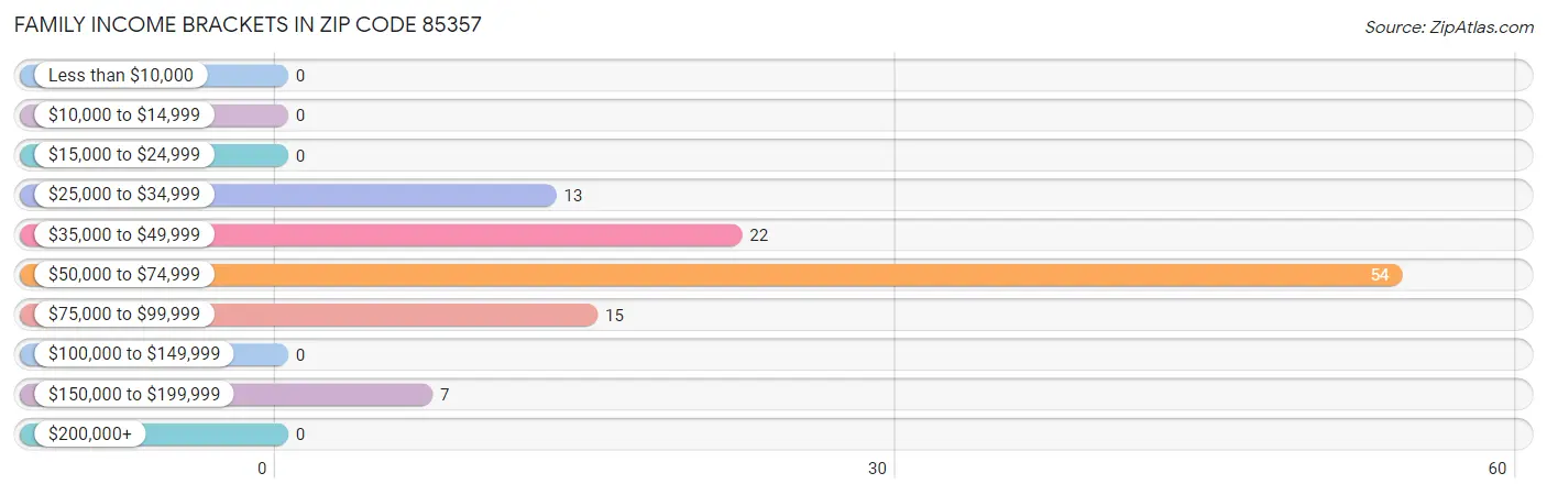 Family Income Brackets in Zip Code 85357