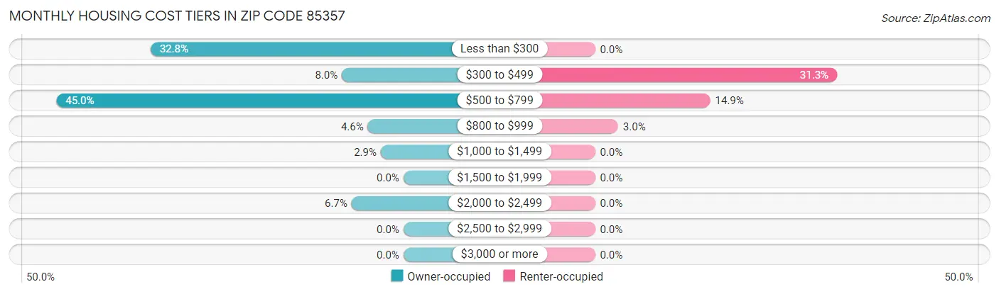 Monthly Housing Cost Tiers in Zip Code 85357