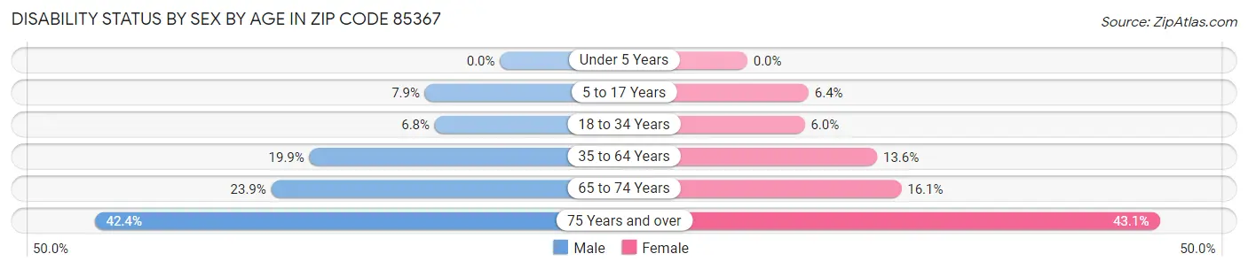 Disability Status by Sex by Age in Zip Code 85367