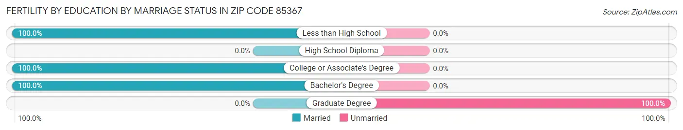 Female Fertility by Education by Marriage Status in Zip Code 85367