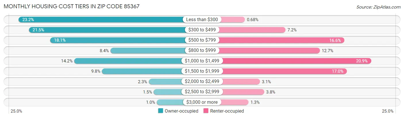 Monthly Housing Cost Tiers in Zip Code 85367