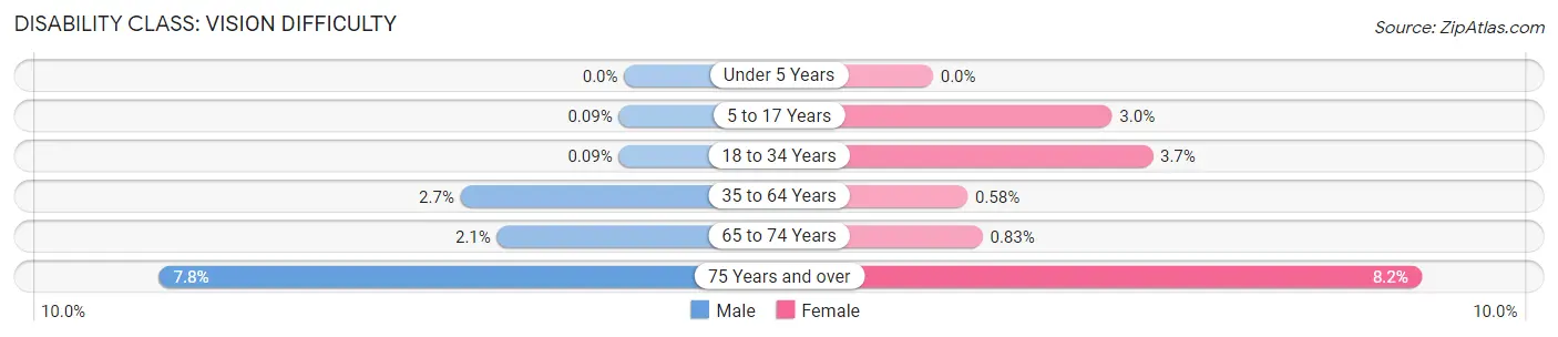 Disability in Zip Code 85367: <span>Vision Difficulty</span>