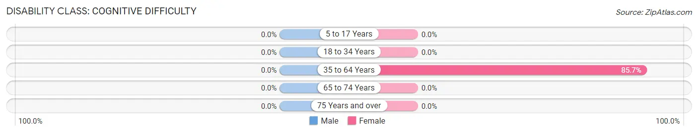 Disability in Zip Code 85371: <span>Cognitive Difficulty</span>