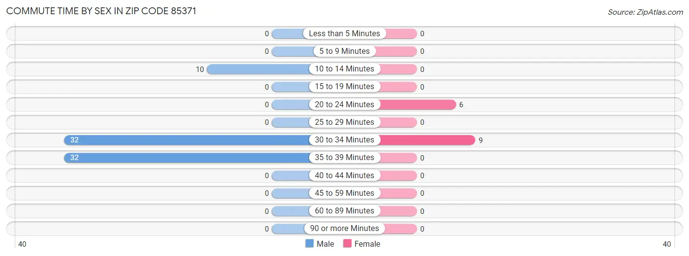 Commute Time by Sex in Zip Code 85371