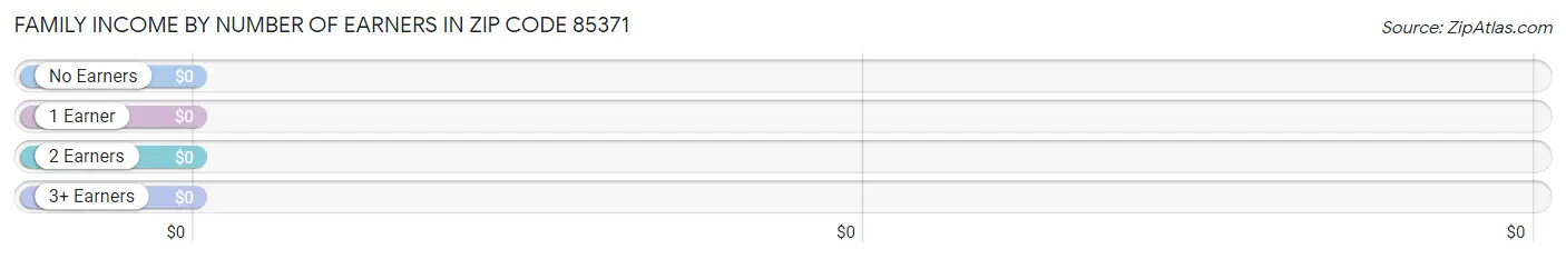 Family Income by Number of Earners in Zip Code 85371